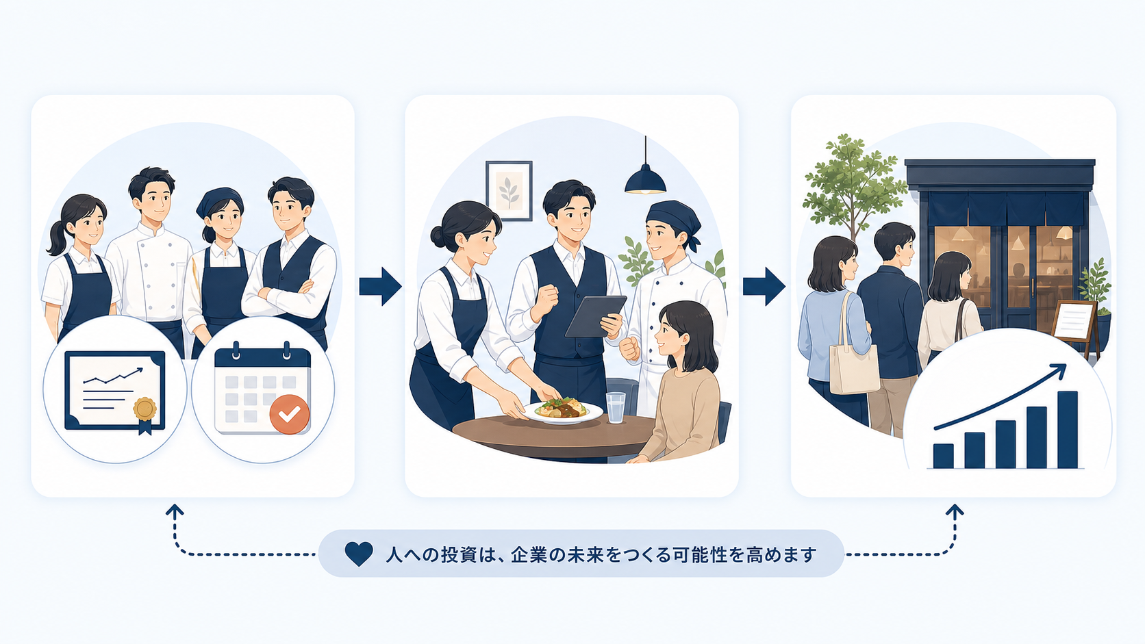 従業員への投資が接客品質と企業価値につながる可能性を示す図解