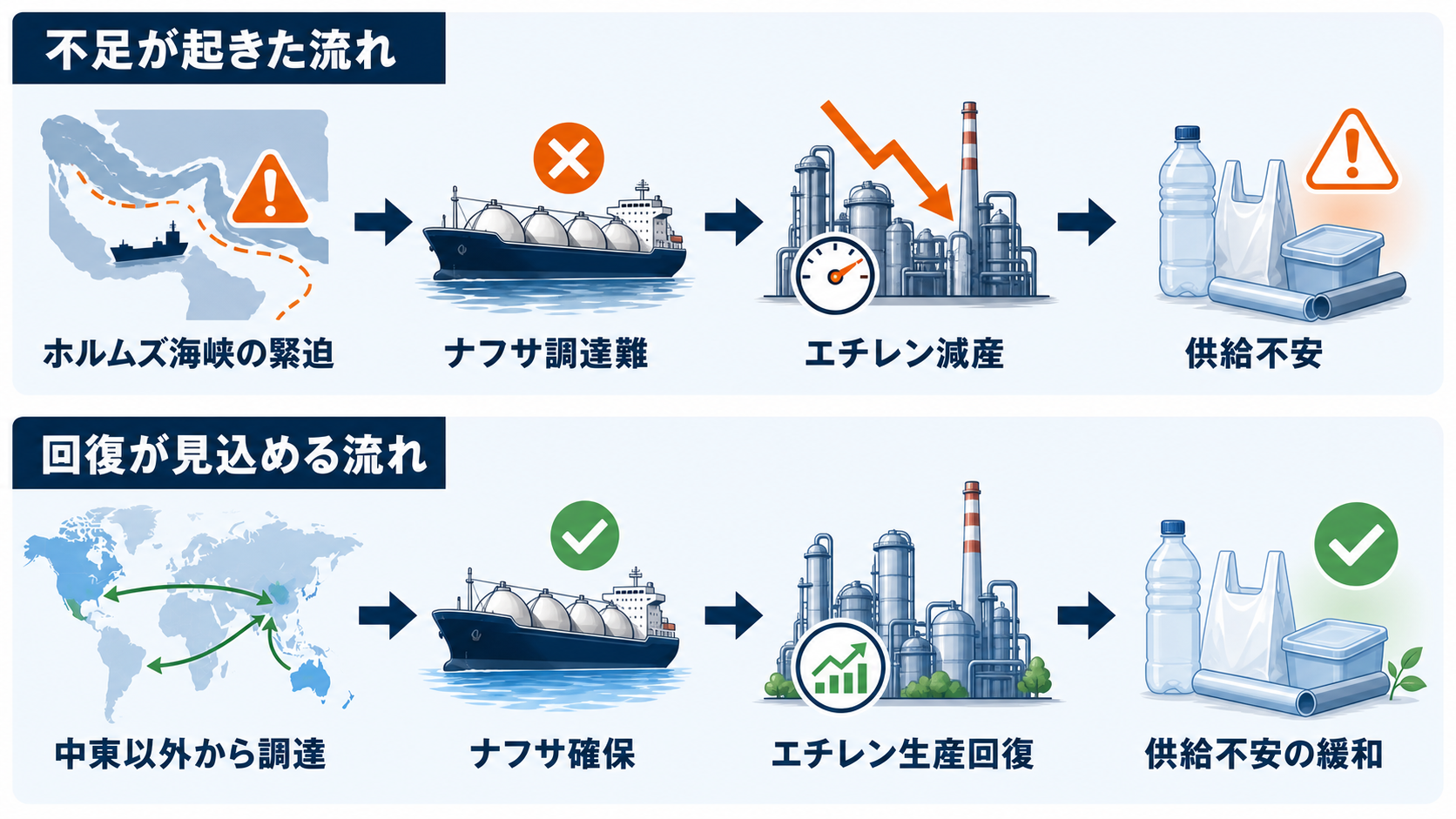 ホルムズ海峡の緊迫からナフサ調達難とエチレン減産が起き、中東以外からの調達で回復する流れのAI生成図解