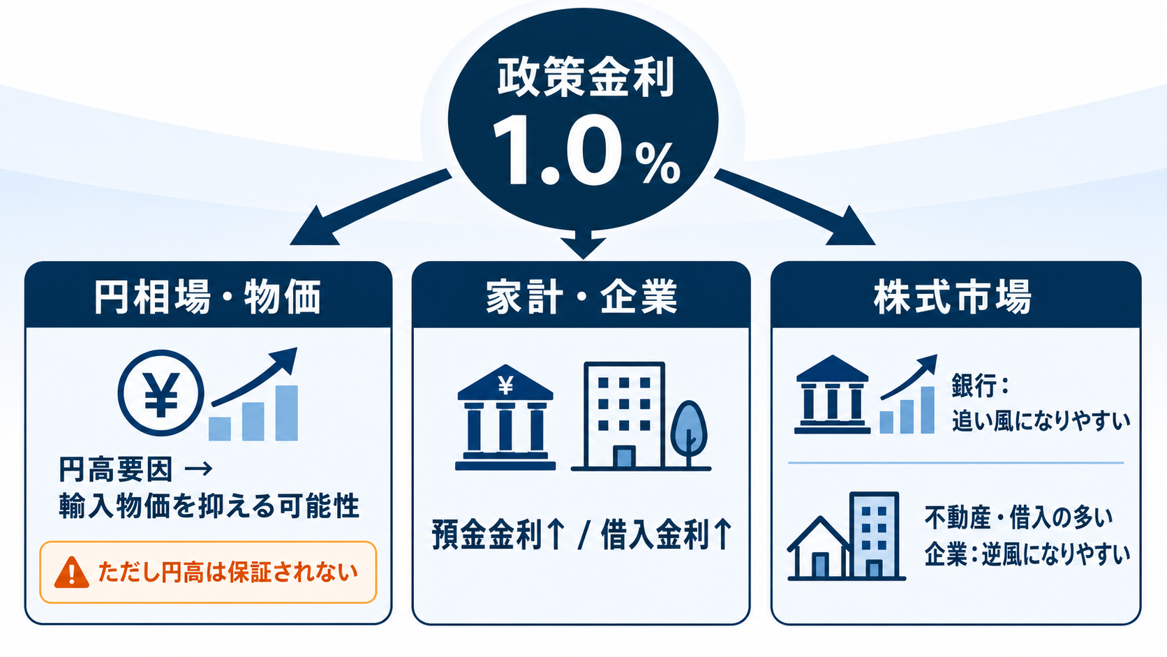 政策金利1.0%が円相場と物価、家計と企業、株式市場へ波及する3つの経路を示したAI生成図解